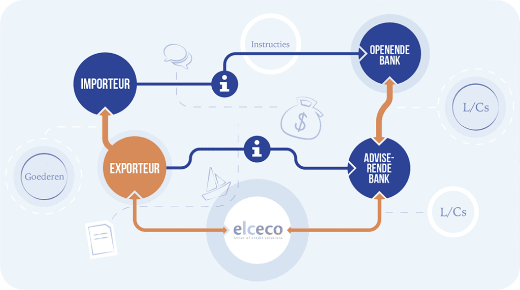 Infographic van Elceco met afgebeeld het Letter of Credit-proces.