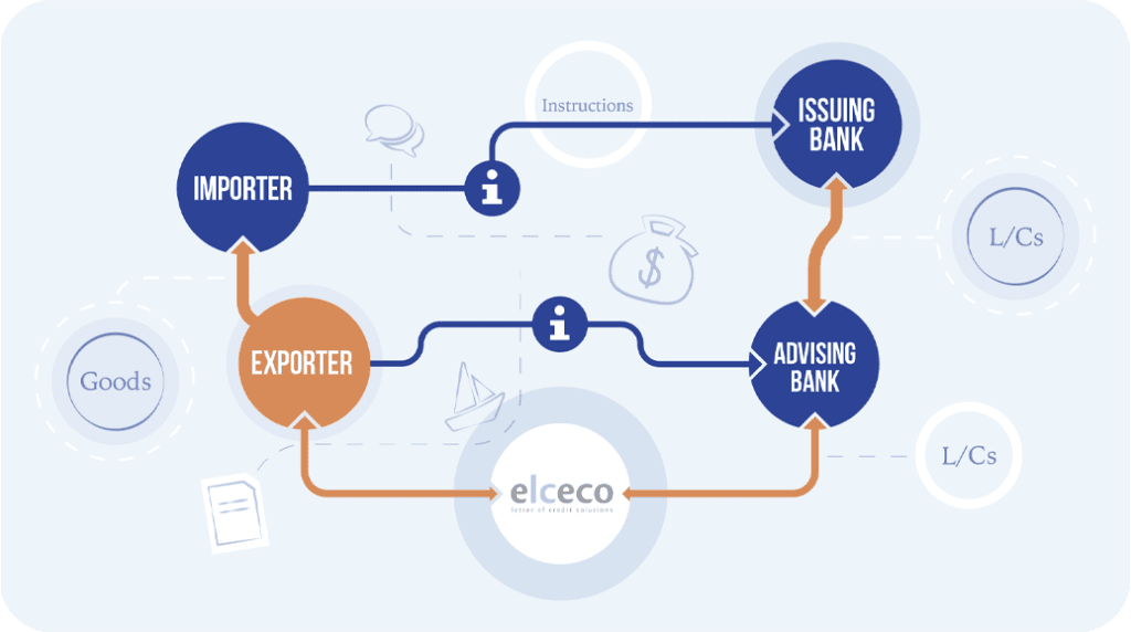 Elceco infographic showing the Letter of Credit process.