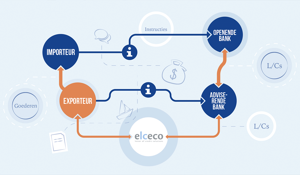 Letter of Credit proces infograpic Infographic van Elceco met afgebeeld het Letter of Credit-proces.
