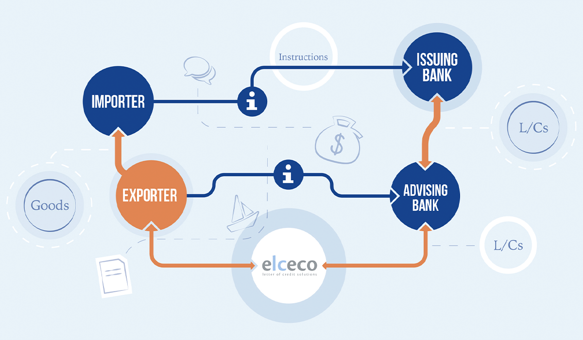 Letter of Credit process infograpic Infographic from Elceco depicting the Letter of Credit process.